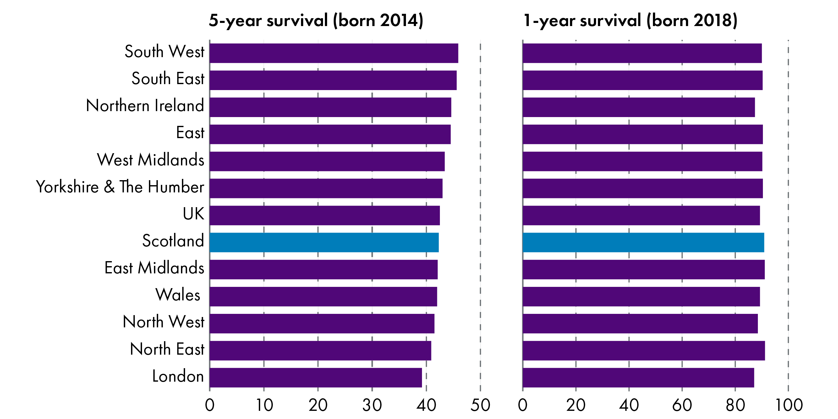 Business survival rates across the UK nations and regions for businesses born in 2014 and 2018